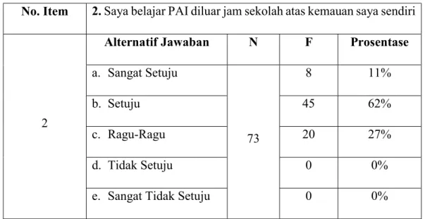 Tabel 4.18  Pertanyaan Item No. 2 