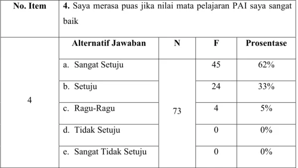 Tabel 4.20  Pertanyaan Item No. 4 