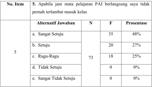 Tabel 4.21  Pertanyaan Item No. 5 