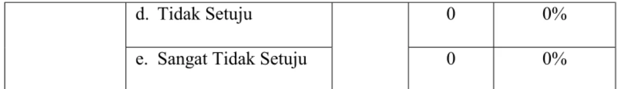 Tabel 4.23  Pertanyaan Item No. 7 