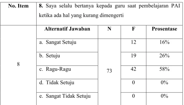Tabel 4.24  Pertanyaan Item No. 8 