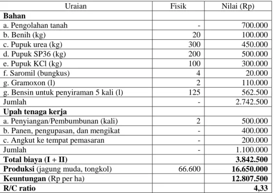 Tabel  1.  Analisis  usahatani  jagung  pulut  produksi  jagung  muda  per  ha  yang  dilakukan  petani di Kec