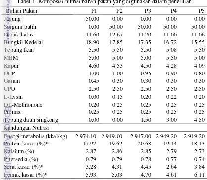 Tabel 1  Komposisi nutrisi bahan pakan yang digunakan dalam penelitian 