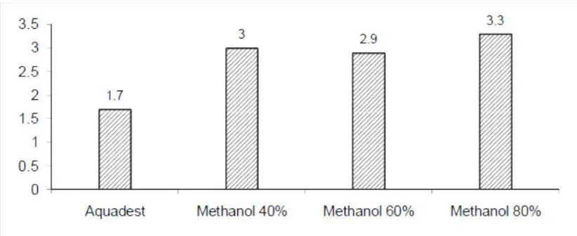 Figure 4.  Flavonoids compounds content in water hyacinth leaves sample that extracted with solvents of distilled water, methanol 40, 60 and 80% 