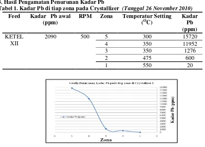 Tabel 1. Kadar Pb di tiap zona pada Crystallizer  (Tanggal 26 November 2010) 