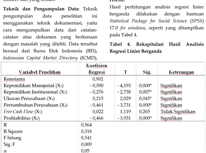 Tabel  4.  Rekapitulasi  Hasil  Analisis  Regresi Linier Berganda 