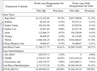 Tabel 19. Biaya Usaha Garam Rakyat pada Status Lahan Bagi Hasil Per-hektar                 di Desa Santing, Tahun 2011 