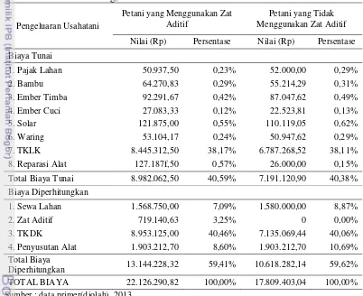 Tabel 17. Biaya Usaha Garam Rakyat pada Status Lahan Milik Sendiri Per-hektar  