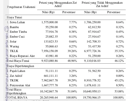 Tabel 18. Biaya Usaha Garam Rakyat pada Status Lahan Milik Sewa Per-hektar                  di Desa Santing, Tahun 2011 