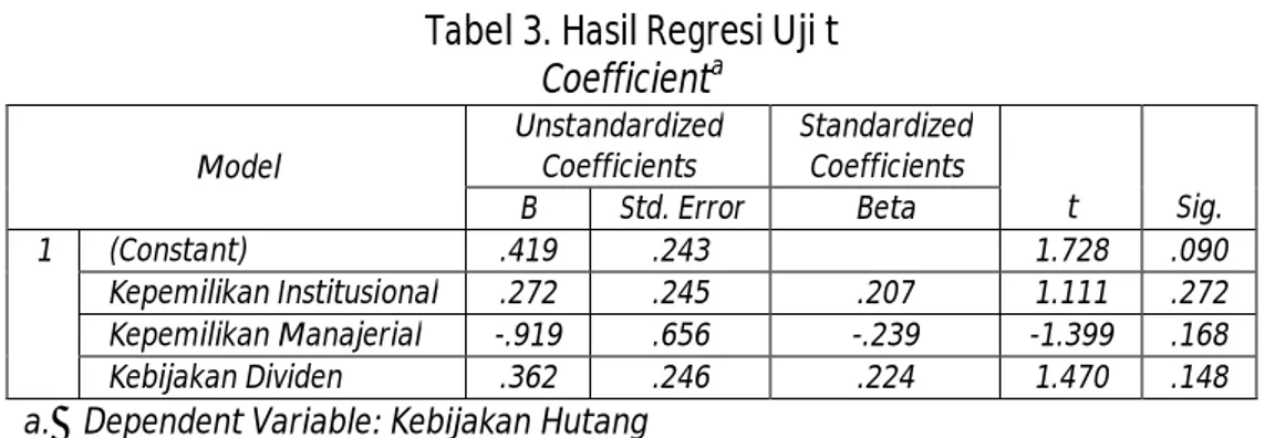 Tabel 3. Hasil Regresi Uji t 