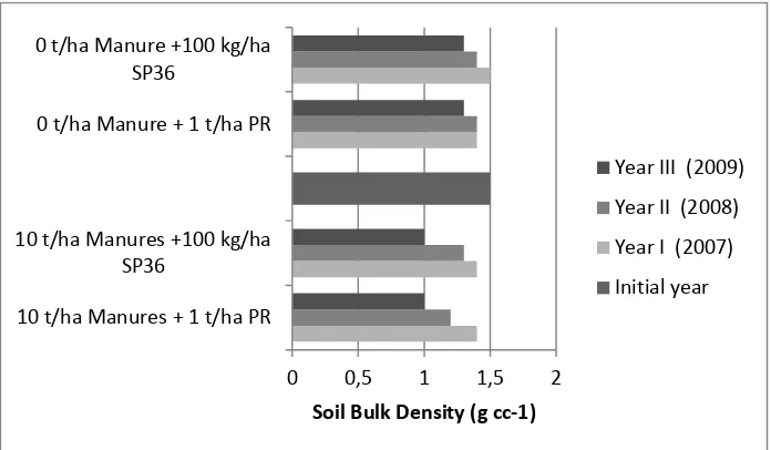 Figure 1. Effect of manure and P sources on bulk density of ultisol soil 