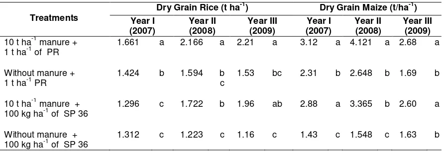 Table 1. The weight of dry grain rice and maize in intercropping of upland rice+maize-/-cassava-mung bean  in tamanbogo research farm, East Lampung 