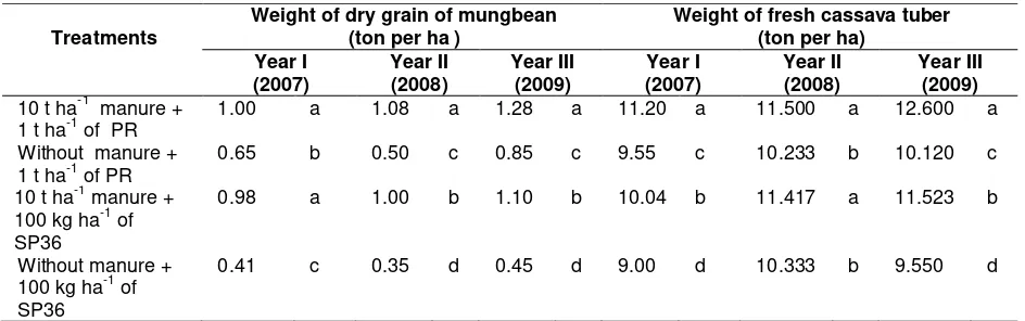Table 2.  Mungbean and cassava yields on manure and RP fertilizers in upland rice + maize -/- cassava–mungbean cropping pattern in tamanbogo research farm, East Lampung 
