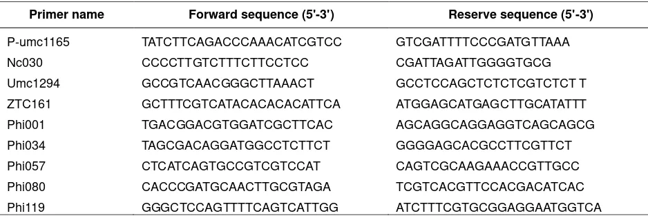 Table 1. Primer names used in study (Wu et al., 2006) 