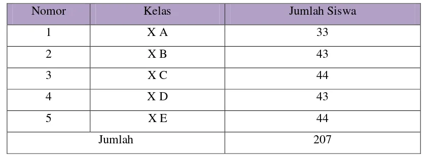 Tabel 3.2 Jumlah Siswa Kelas X SMA Muhammadiyah 2  Bandarlampung Tahun Ajaran 2010/2011 