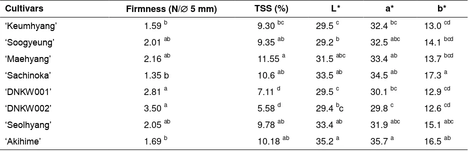Table 1. Firmness, total soluble solid (TSS), and color (Hunter value: L*, a*, b*) of parents