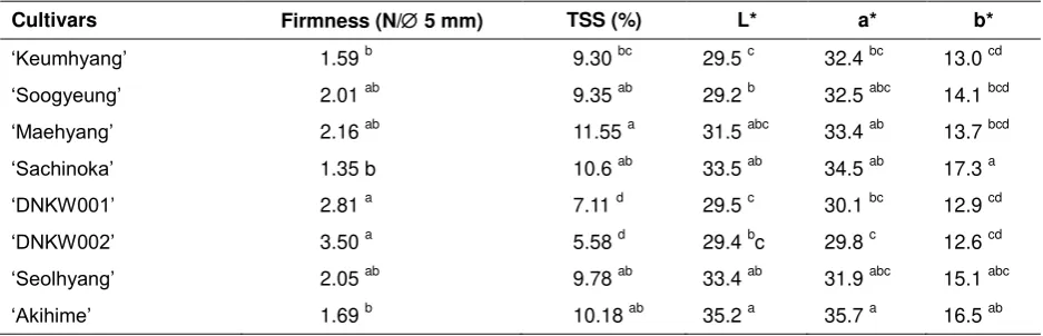 Table 1. Firmness, total soluble solid (TSS), and color (Hunter value: L*, a*, b*) of parents