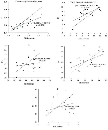 Figure 1.  Parents-offspring regression and correlation for firmness, total soluble solid, and color (hunter value : L*, a*, b*)