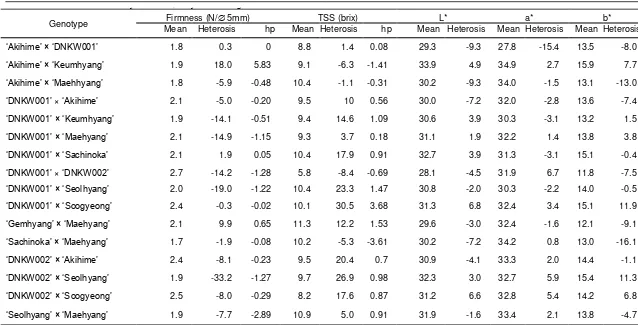 Table 2. Heterosis and potence ratio (hp) of firmness, total soluble solid (TSS), color (Hunter value: L*, a*, b*) of F  Heritability of Fruit Quality in the Progenies……………………………………………………………1  