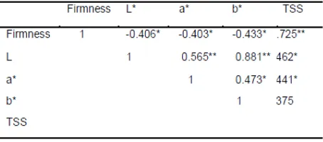 Table 3. Genetic advance (G) of firmness in short 