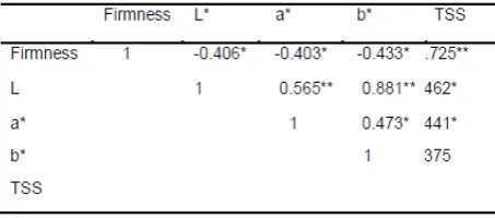 Table 3. Genetic advance (G) of firmness in short 