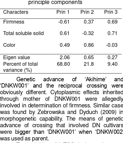 Table 5. Eigen values and coefficients of principle components  