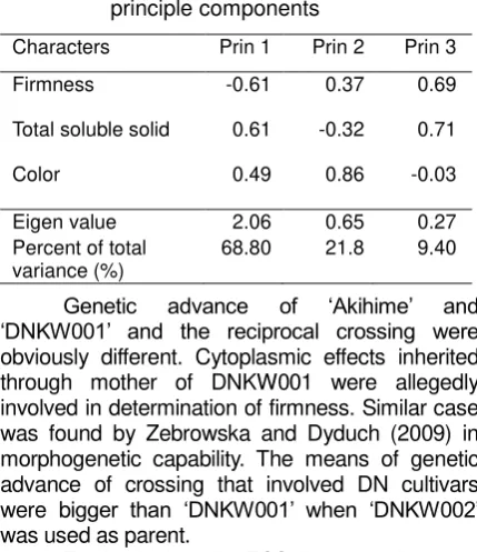 Table 5. Eigen values and coefficients of principle components  