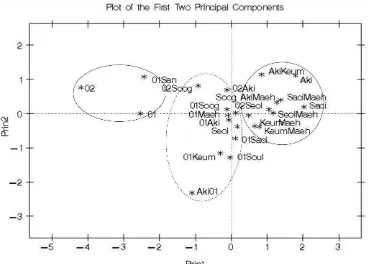 Figure 2. Plot of principle component analysis of firmness, total soluble solid and color (hunter value a*) 