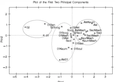 Figure 2. Plot of principle component analysis of firmness, total soluble solid and color (hunter value a*) 