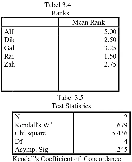 Tabel 3.4 Ranks 