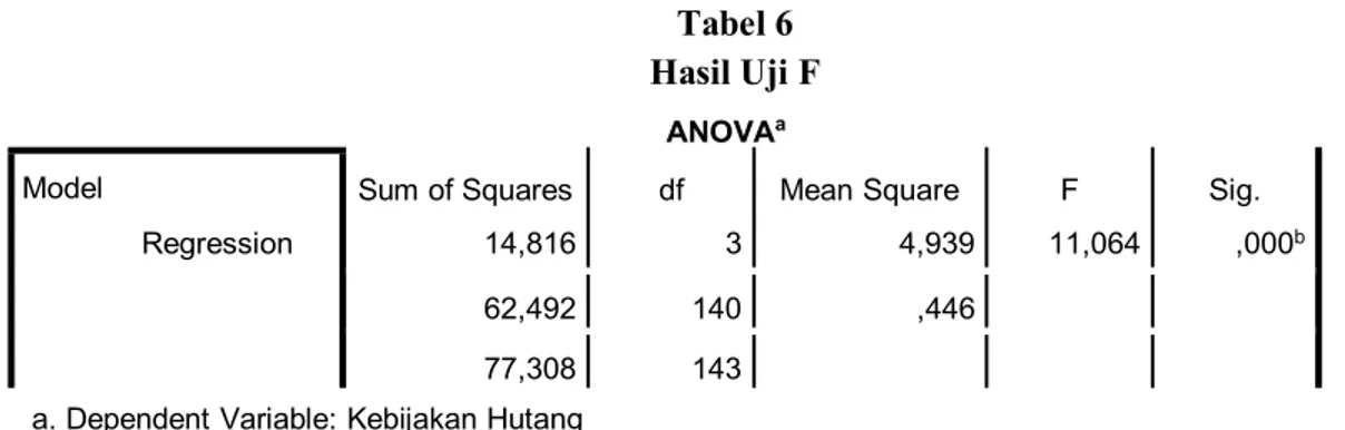 Tabel 6 Hasil Uji F