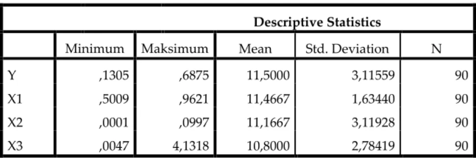 Tabel 1.2  Hasil Diskriptif Statistik 