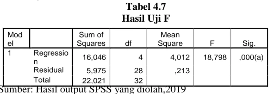 Tabel 4.7  Hasil Uji F 