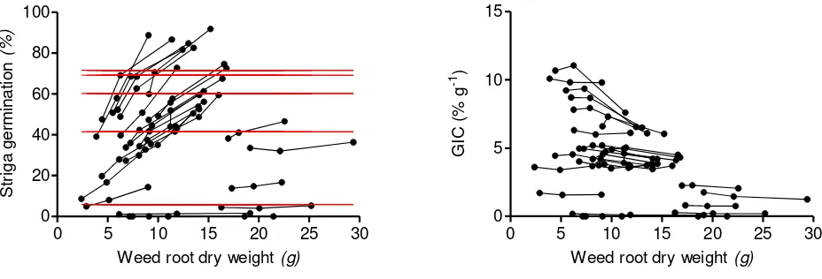 Figure 1.(A) Striga seed germination plotted against weed root dry weight of individual plants