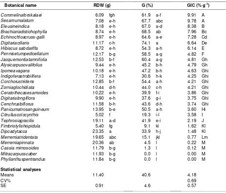 Table 1. Root dry weight (Rdw), induced Striga seed germination (G) and the Striga seed germination inducing capacity (GIC) of 27 weed species collected from an experimental field of ICRISAT, Sadore, Niger in 2007