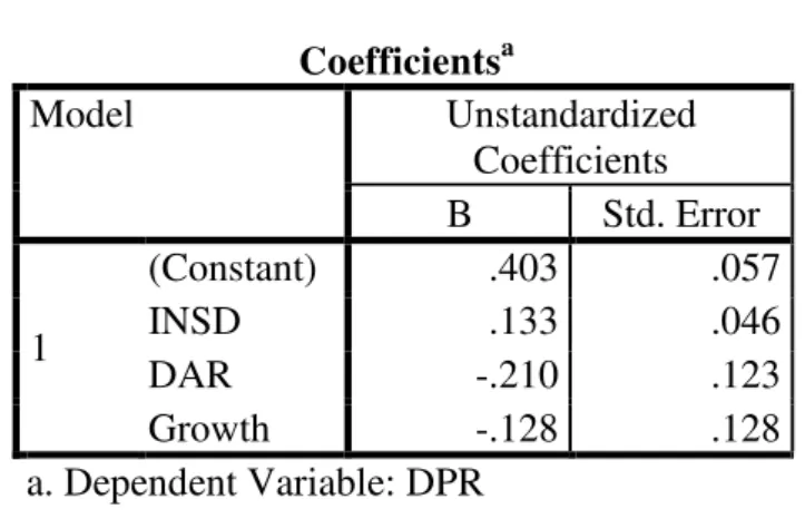 Tabel 6    Koefisien Regresi  Coefficients a Model  Unstandardized  Coefficients  B  Std