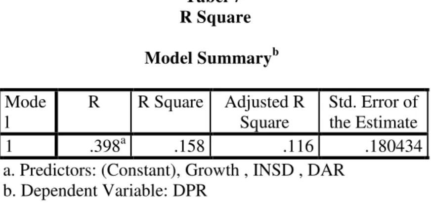 Tabel 7   R Square  Model Summary b  Mode l  R  R Square  Adjusted R Square  Std. Error of the Estimate  1  .398 a .158  .116  .180434 