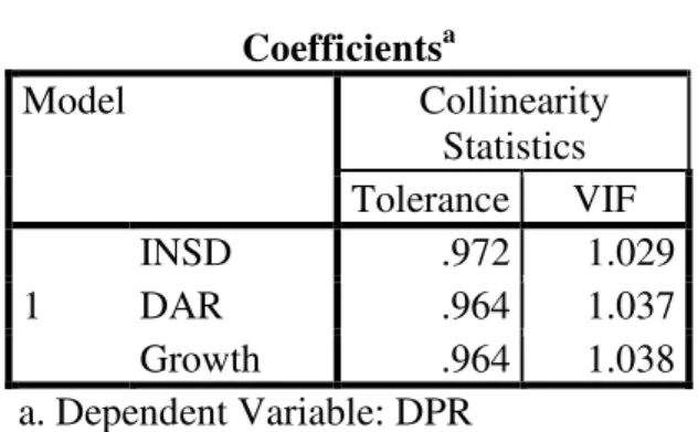 Tabel 9   Pengujian Multikolinearitas  Coefficients a Model  Collinearity  Statistics  Tolerance  VIF  1  INSD  .972  1.029 DAR  .964 1.037  Growth   .964  1.038  a