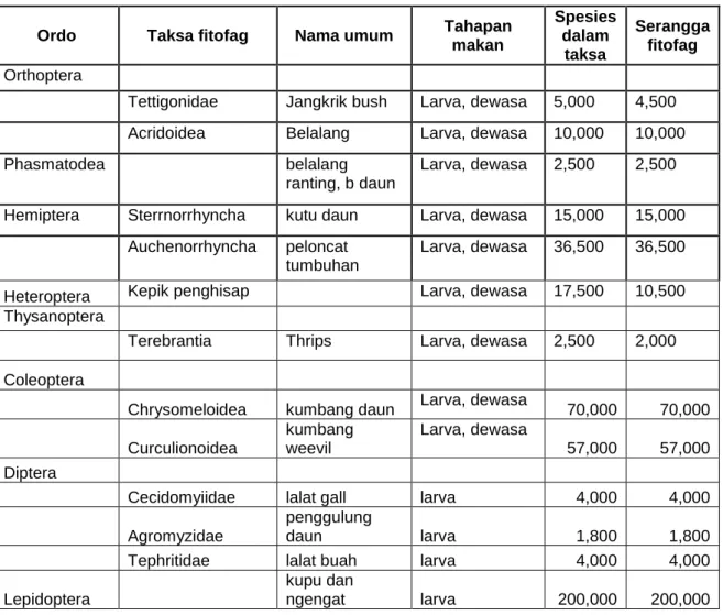 Tabel 1. Kelompok utama serangga fitofag 