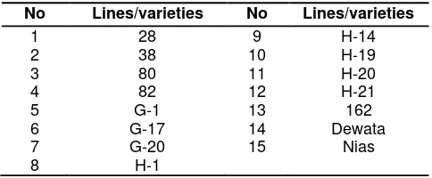 Table 1. Lines of wheat tested 