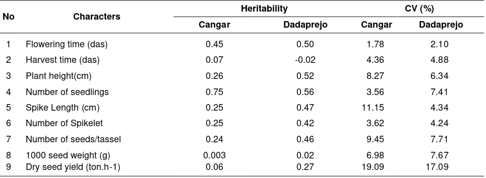 Table 2. Heritability and coefficient of Variance of wheat character  in Dadaprejo and Cangar 