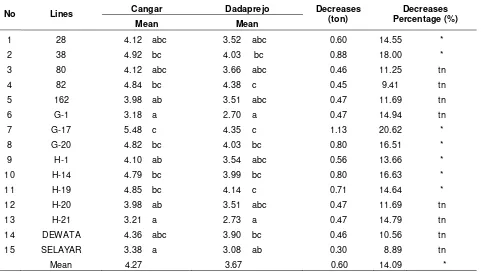 Table 6. Yield dry seed weight (ton.h-1) in two locations and decreases of yield 