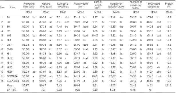 Table 4. Average of quantitative characters in Dadaprejo 