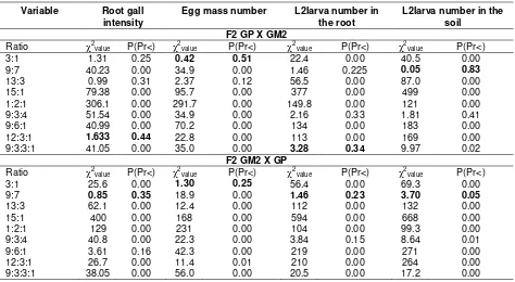 Table 2. 2 test for root gall intensity, egg mass, L2 Larva in the root and in the soil of F2 plant 