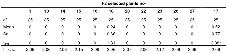 Table 3. Ratio potency of root gall intensity, egg mass number, L2 larva number in the root, L2 larva number in the soil 