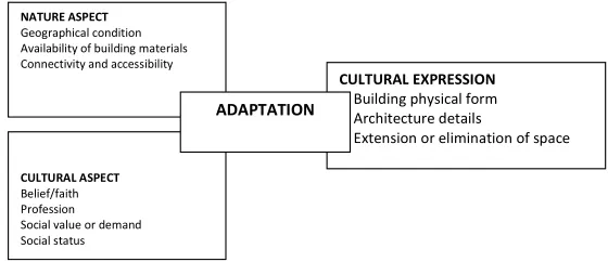 Figure 6. Cultural expression of ethnic in the past time 