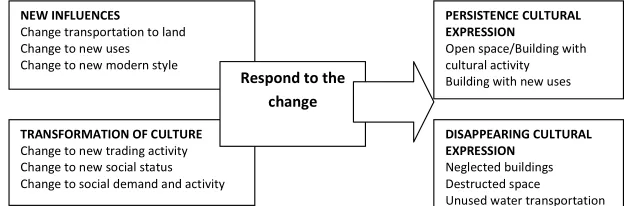 Figure 7. The transformation of Cultural expression in current time 
