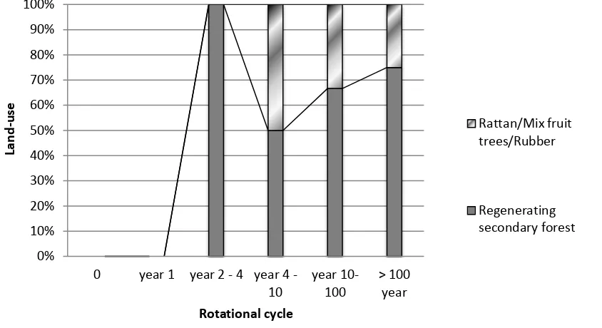 Figure 4. Land Management Cycle by Dayak Etnics 