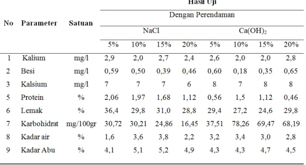 Tabel 2 Hasil Analisis Sampel mengunakan perendaman NaCl dan Ca(OH)2