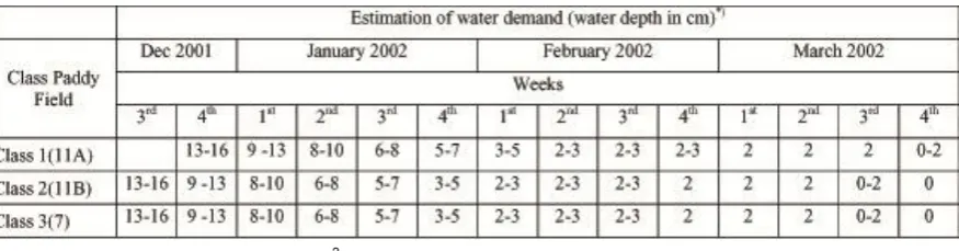 Table 3.  Rough estimation of irrigation water needed in Paddy field period December 2001 to March  2002 (Kristijono, 1999) 